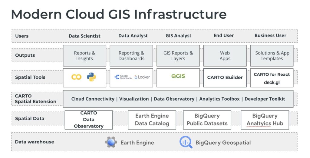 Cloud-GIS Architecture