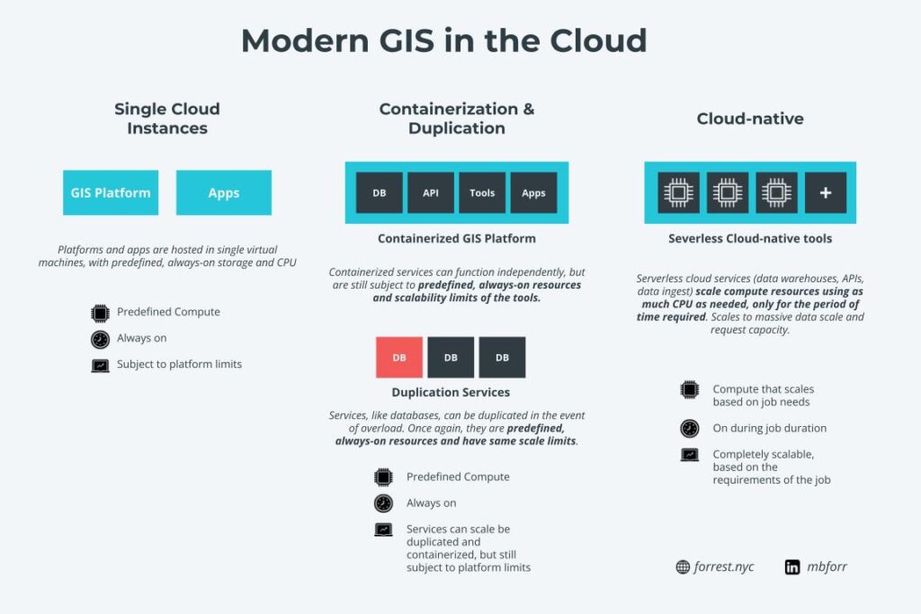 Cloud-native GIS